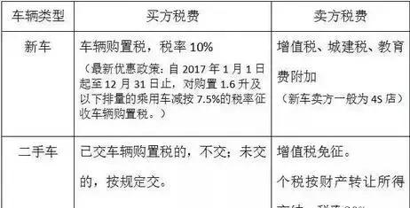 個(gè)人買賣車輛要交什么稅？要買車的快看新車指南